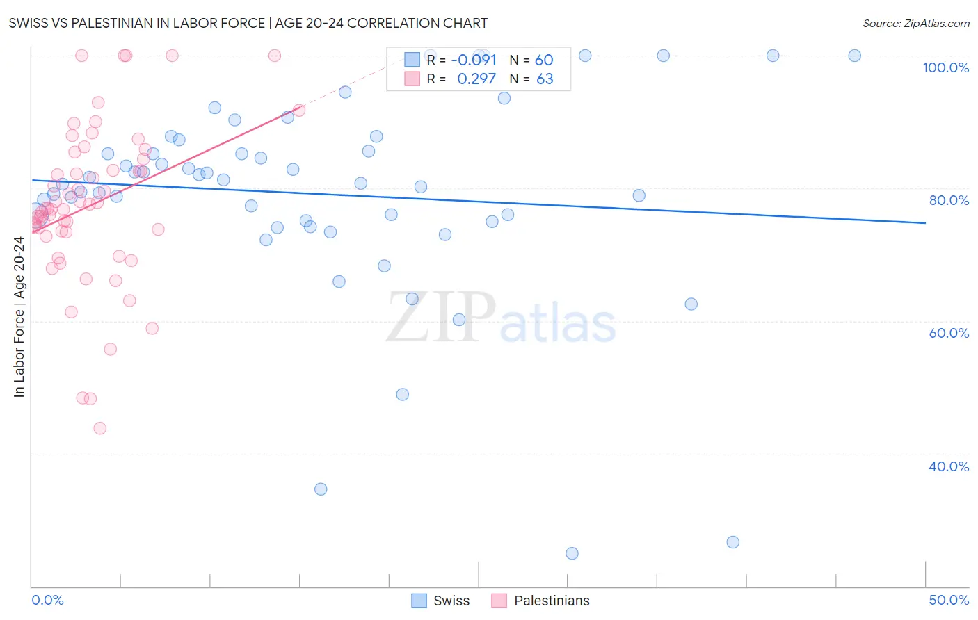 Swiss vs Palestinian In Labor Force | Age 20-24