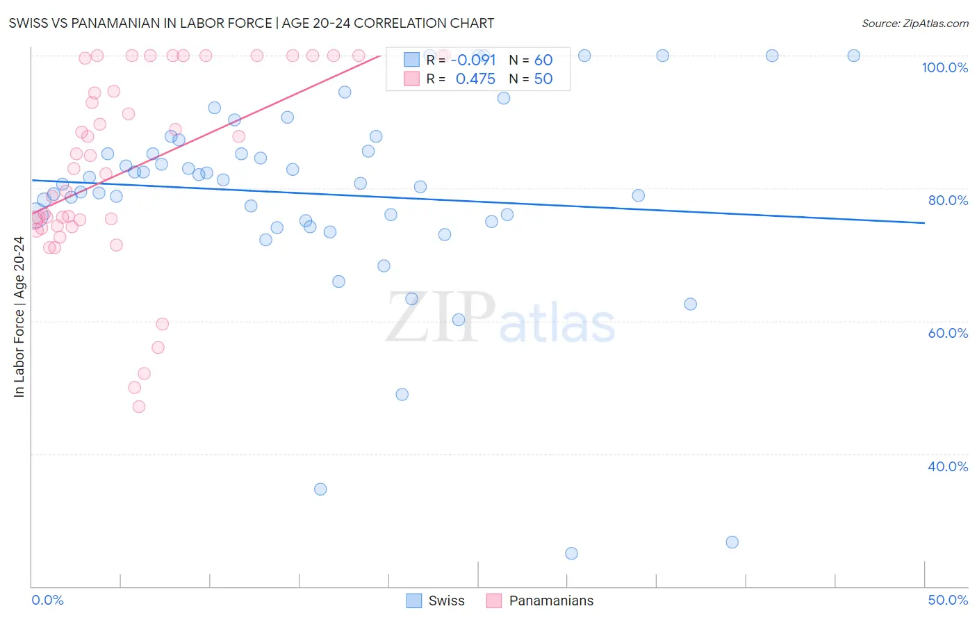Swiss vs Panamanian In Labor Force | Age 20-24