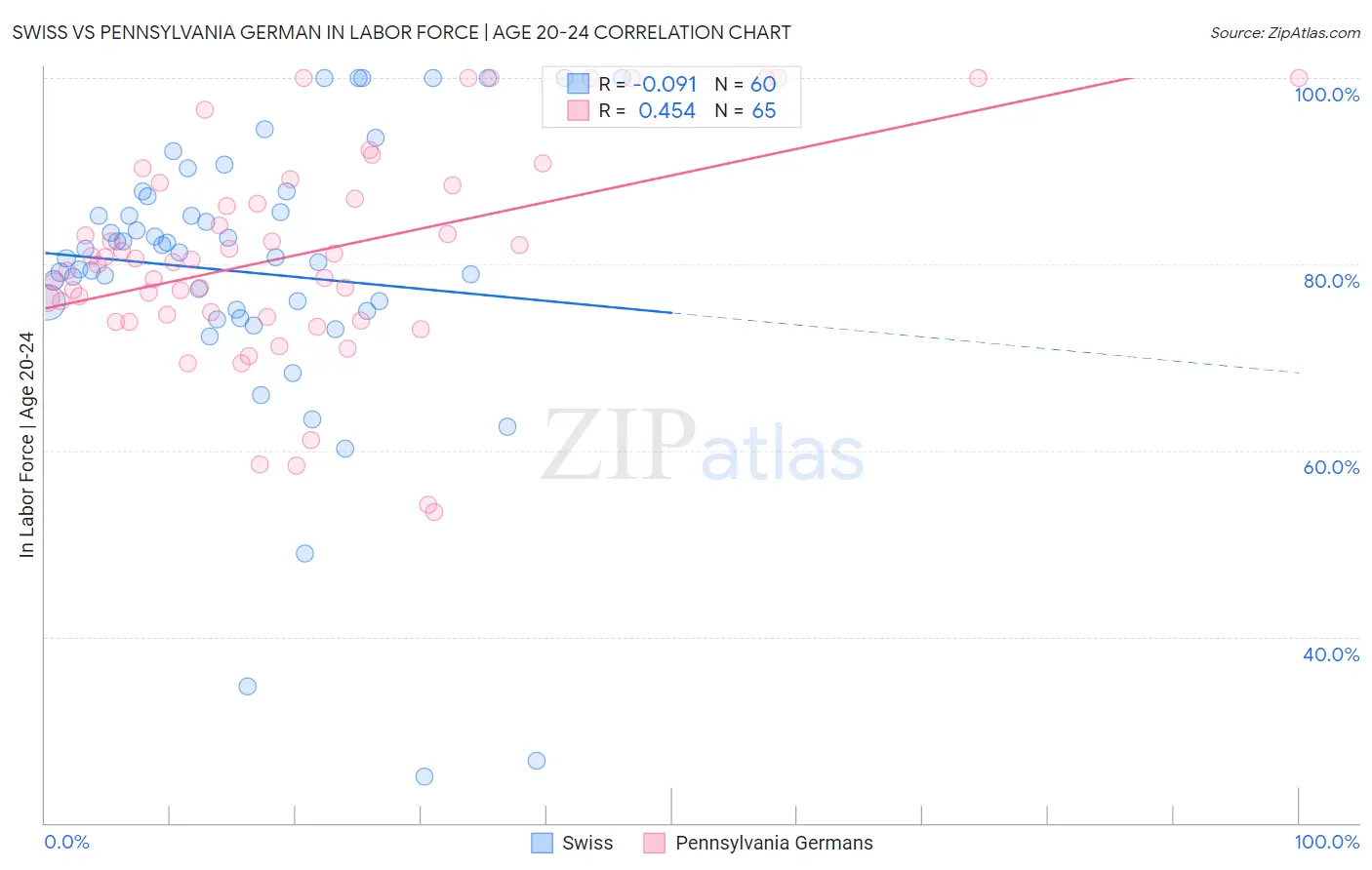 Swiss vs Pennsylvania German In Labor Force | Age 20-24