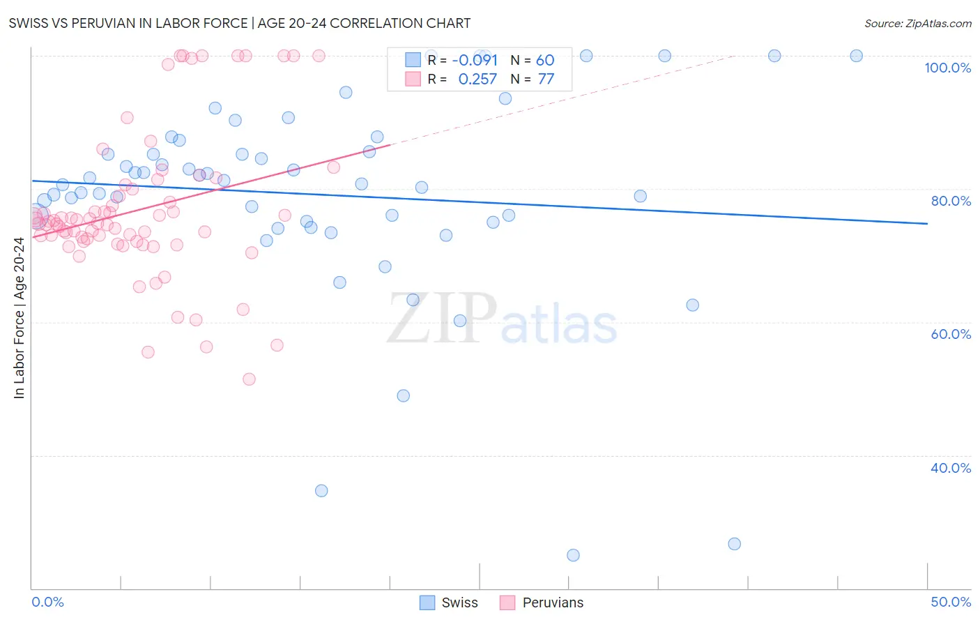 Swiss vs Peruvian In Labor Force | Age 20-24