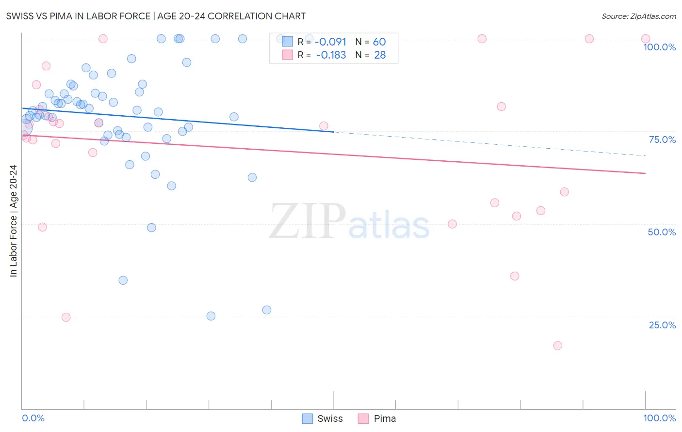 Swiss vs Pima In Labor Force | Age 20-24