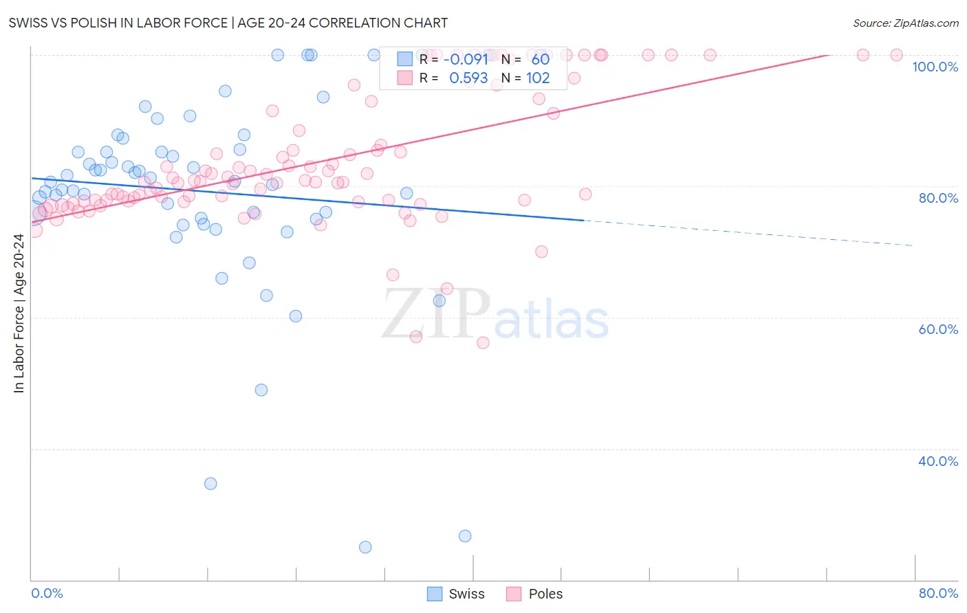 Swiss vs Polish In Labor Force | Age 20-24