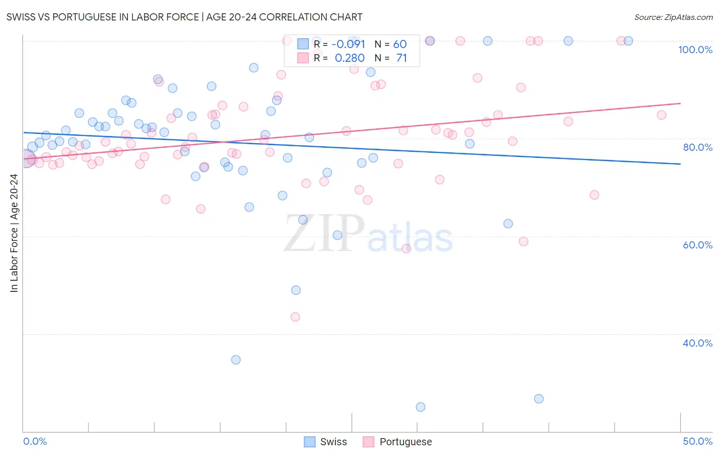 Swiss vs Portuguese In Labor Force | Age 20-24