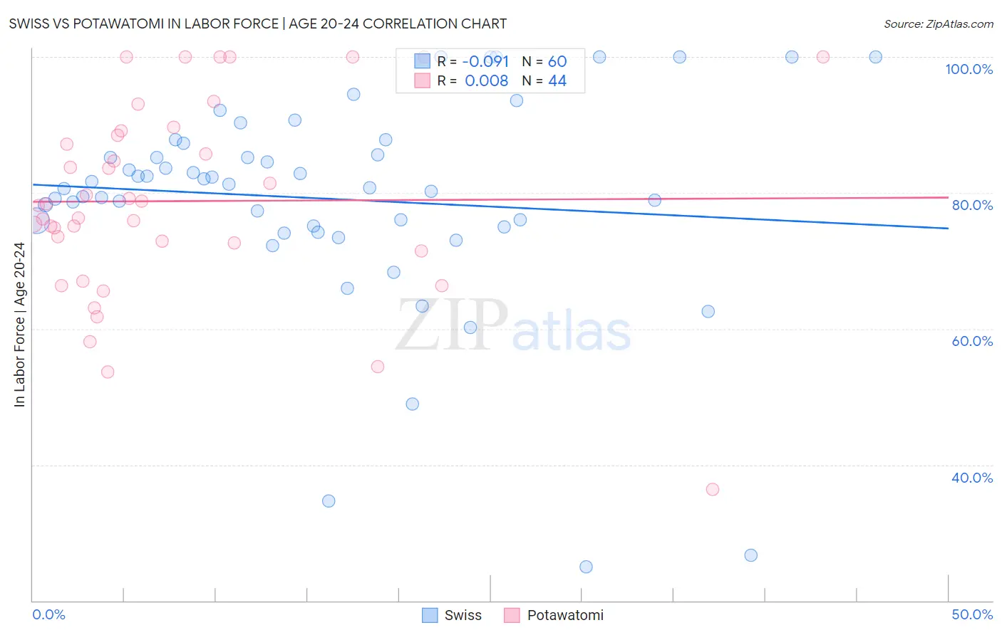 Swiss vs Potawatomi In Labor Force | Age 20-24