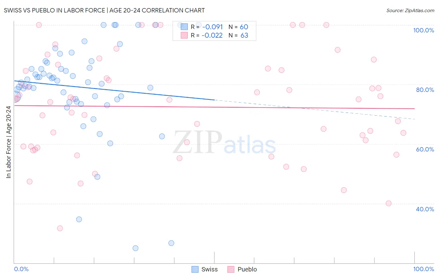 Swiss vs Pueblo In Labor Force | Age 20-24