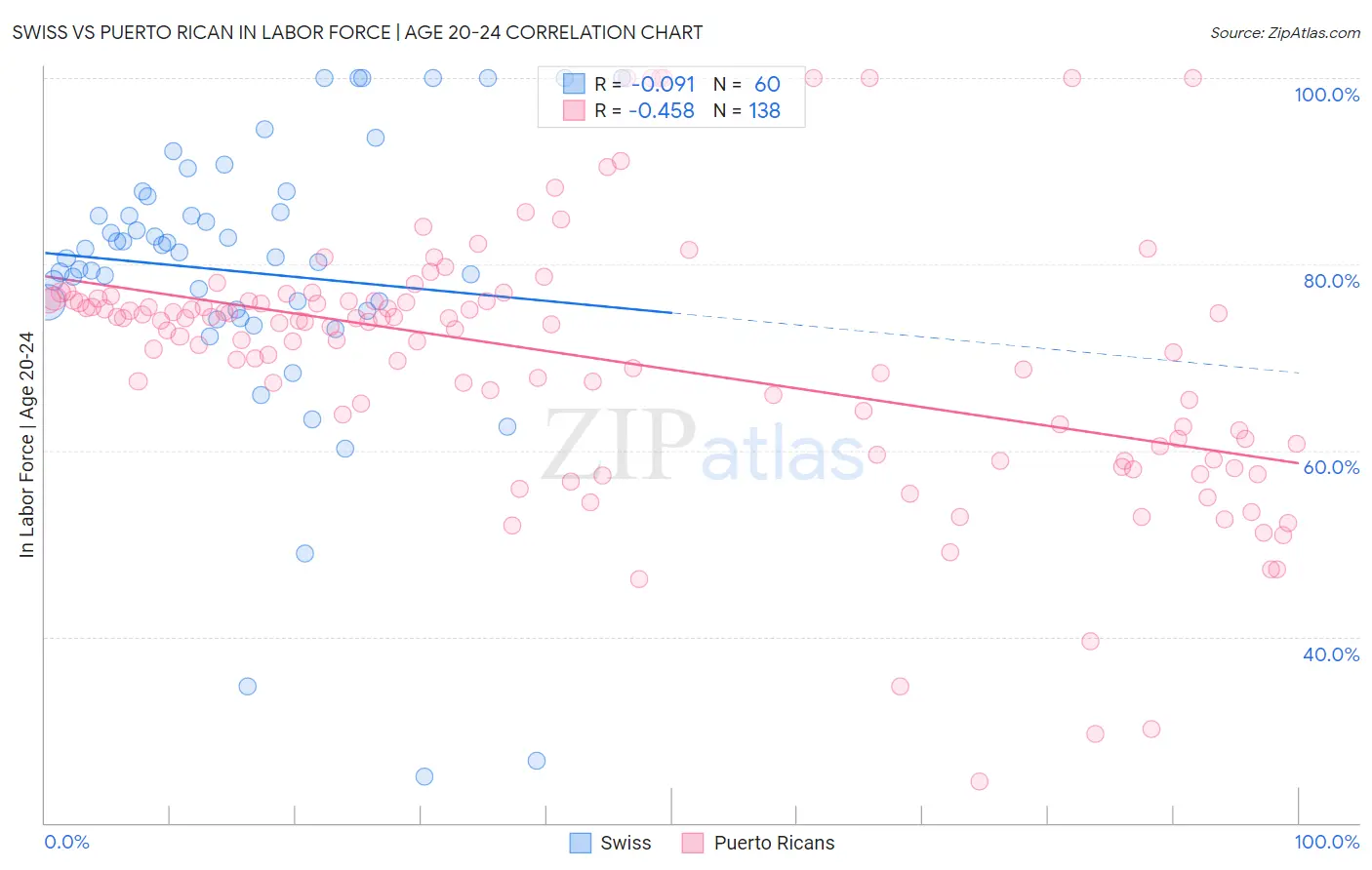 Swiss vs Puerto Rican In Labor Force | Age 20-24
