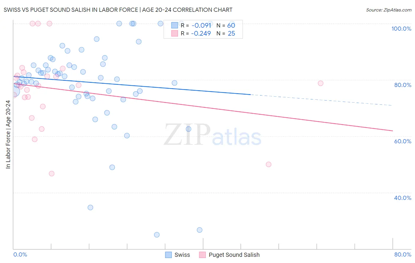 Swiss vs Puget Sound Salish In Labor Force | Age 20-24