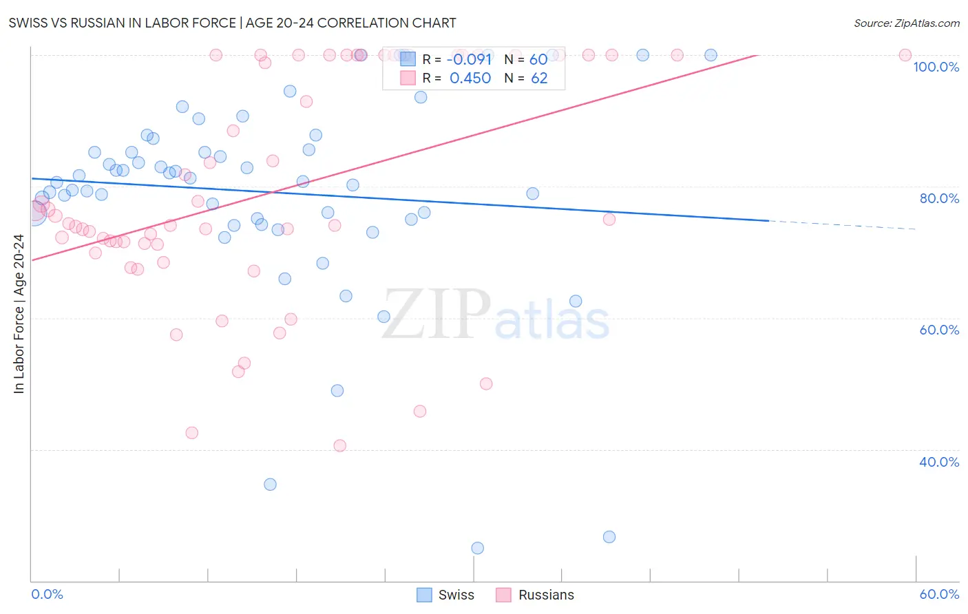 Swiss vs Russian In Labor Force | Age 20-24