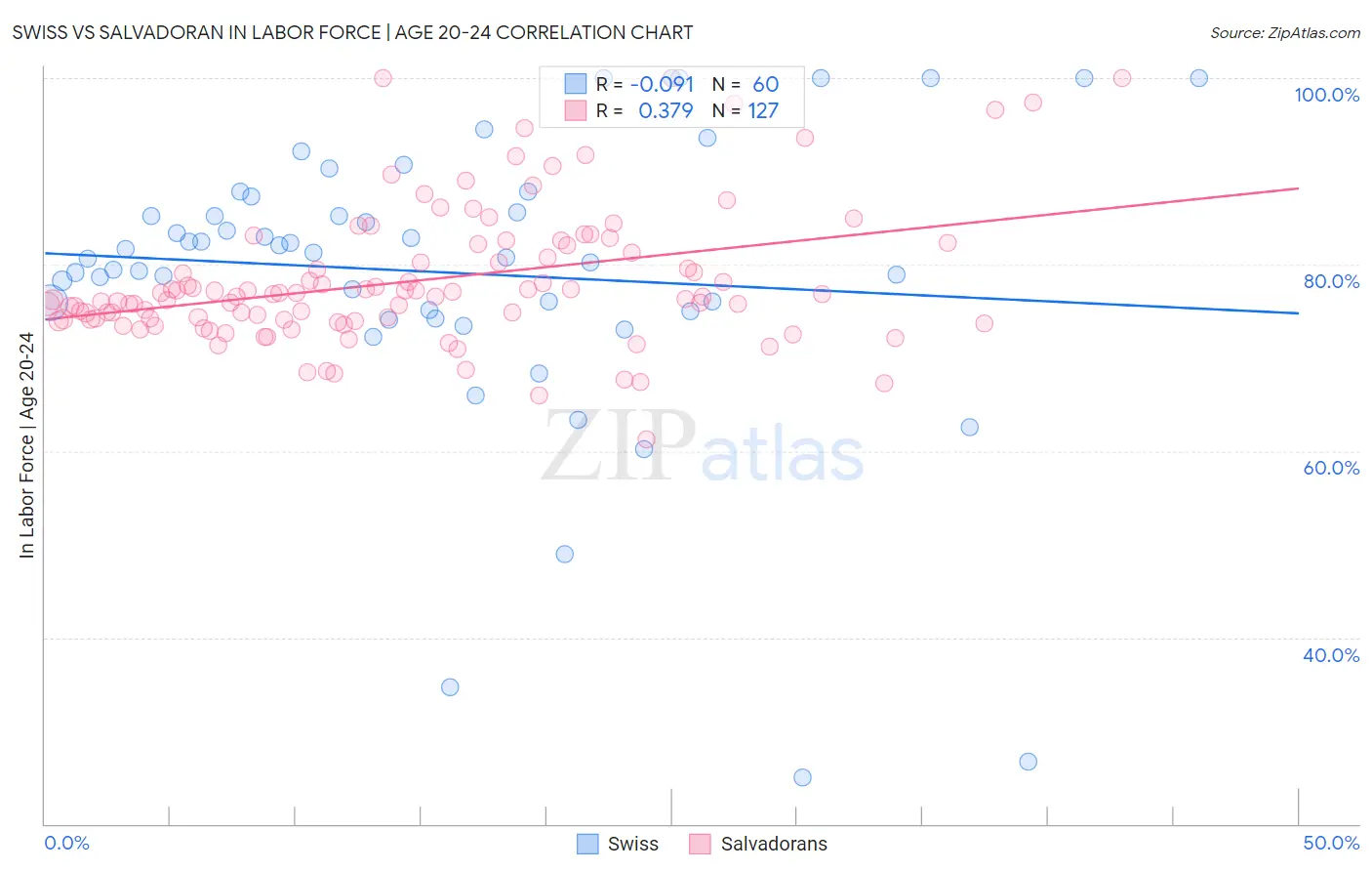 Swiss vs Salvadoran In Labor Force | Age 20-24