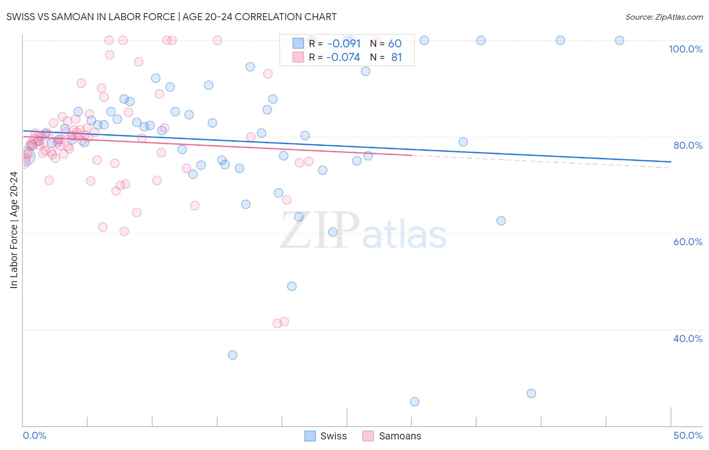 Swiss vs Samoan In Labor Force | Age 20-24