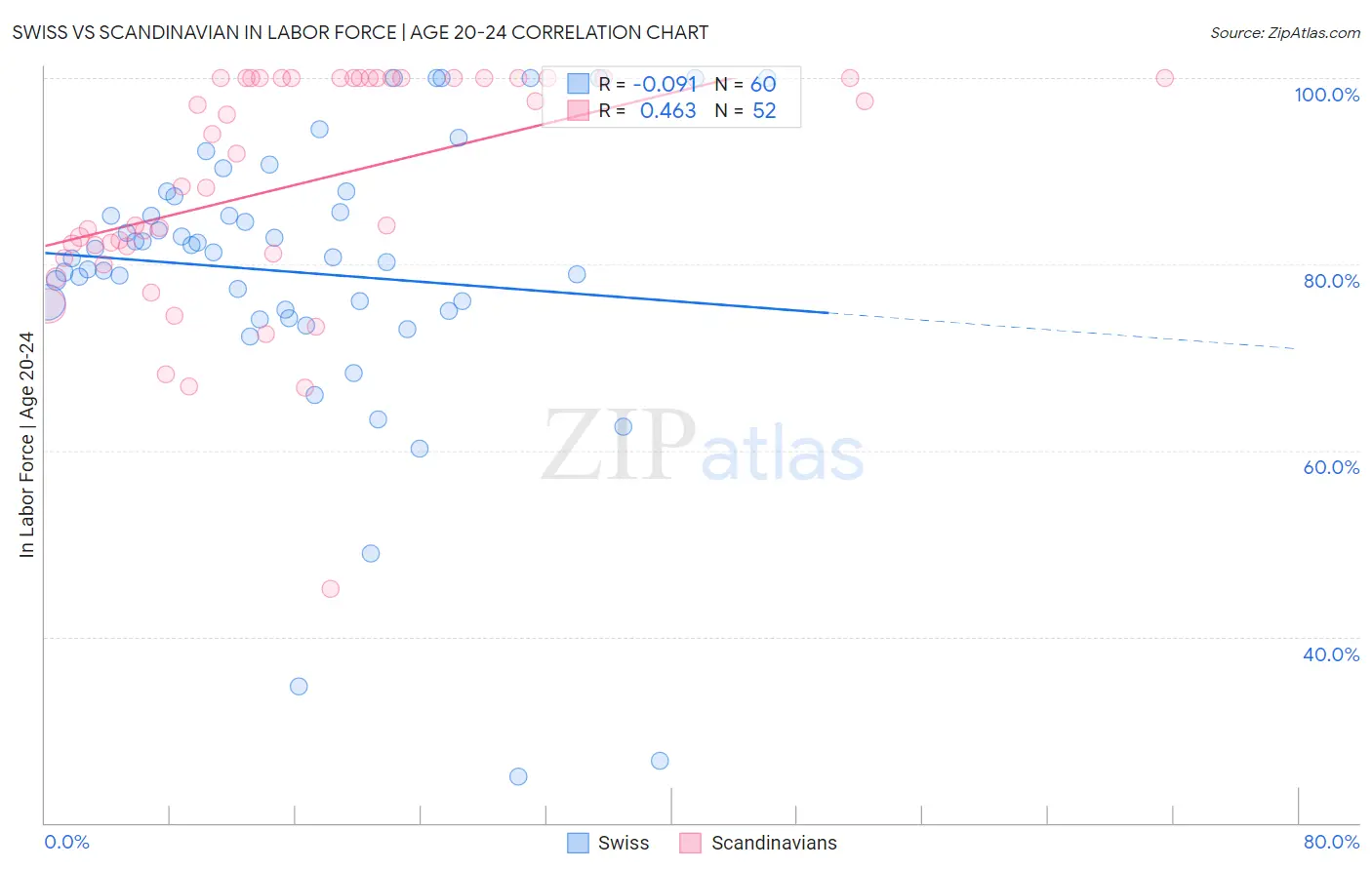 Swiss vs Scandinavian In Labor Force | Age 20-24