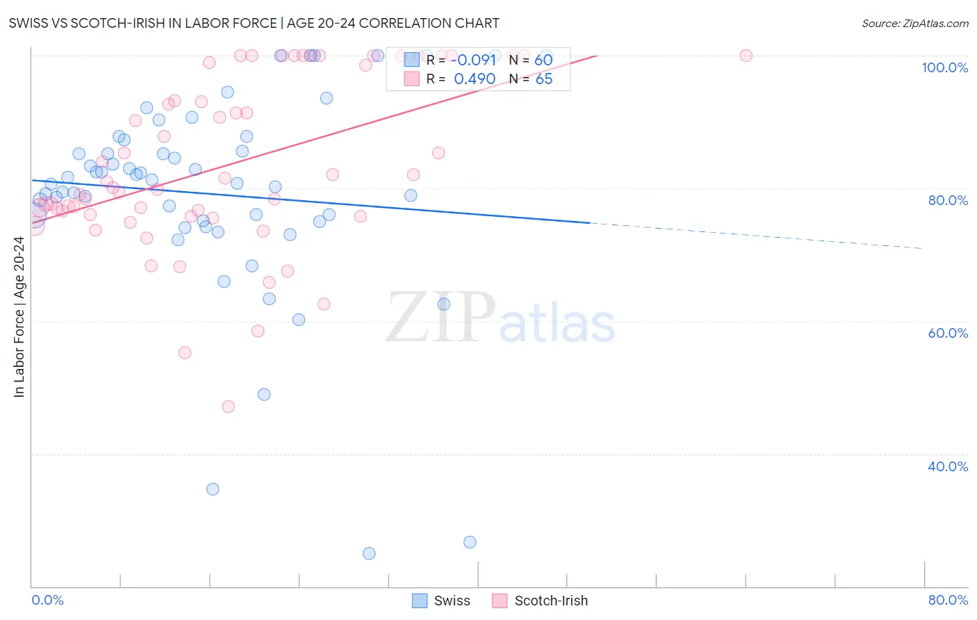 Swiss vs Scotch-Irish In Labor Force | Age 20-24