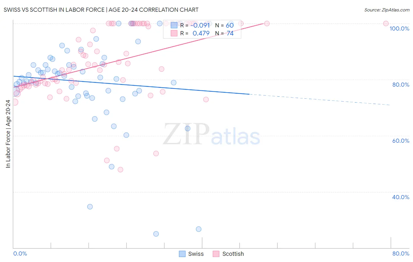 Swiss vs Scottish In Labor Force | Age 20-24