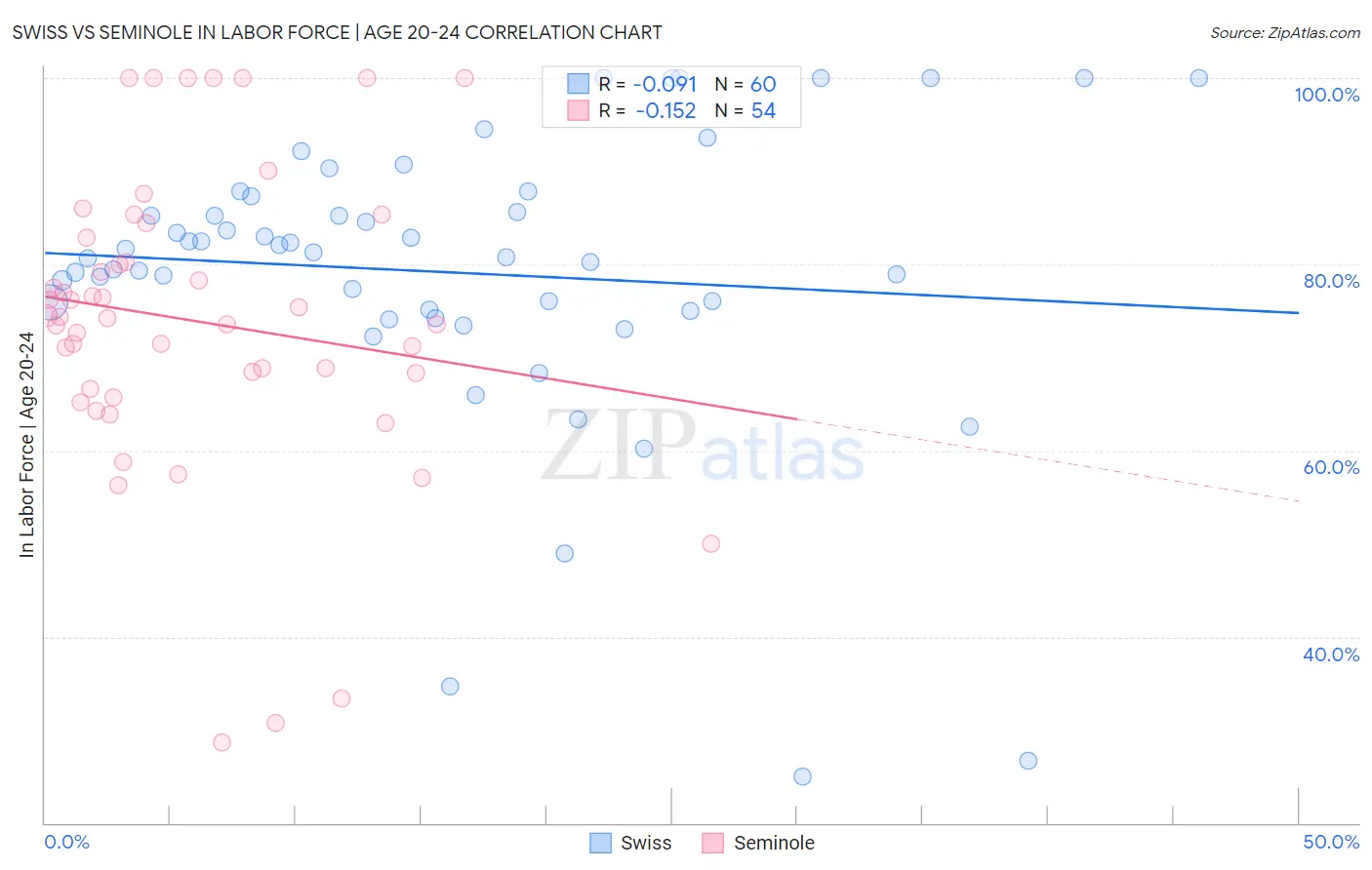 Swiss vs Seminole In Labor Force | Age 20-24