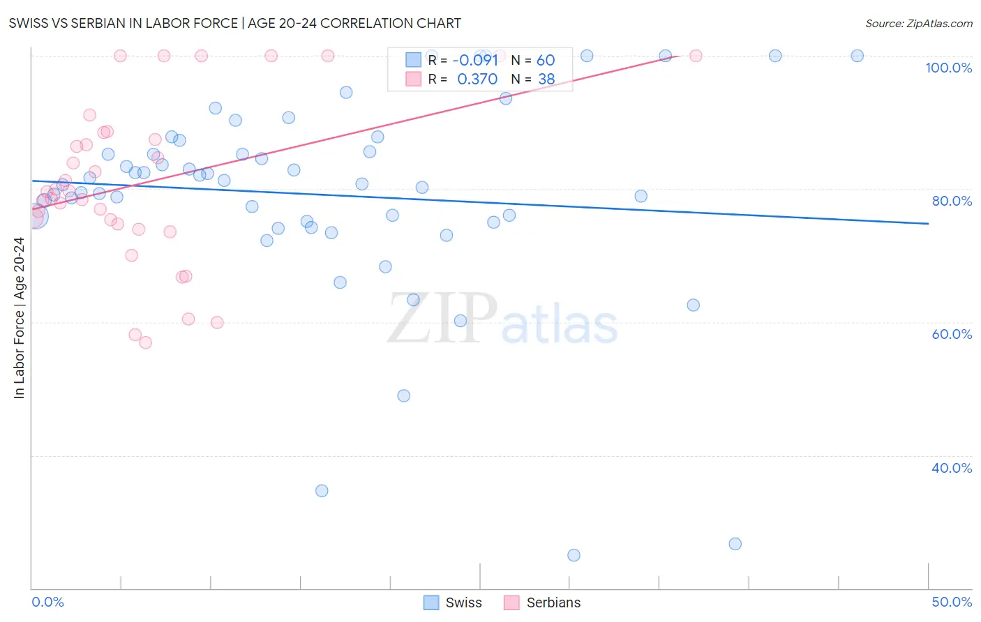 Swiss vs Serbian In Labor Force | Age 20-24