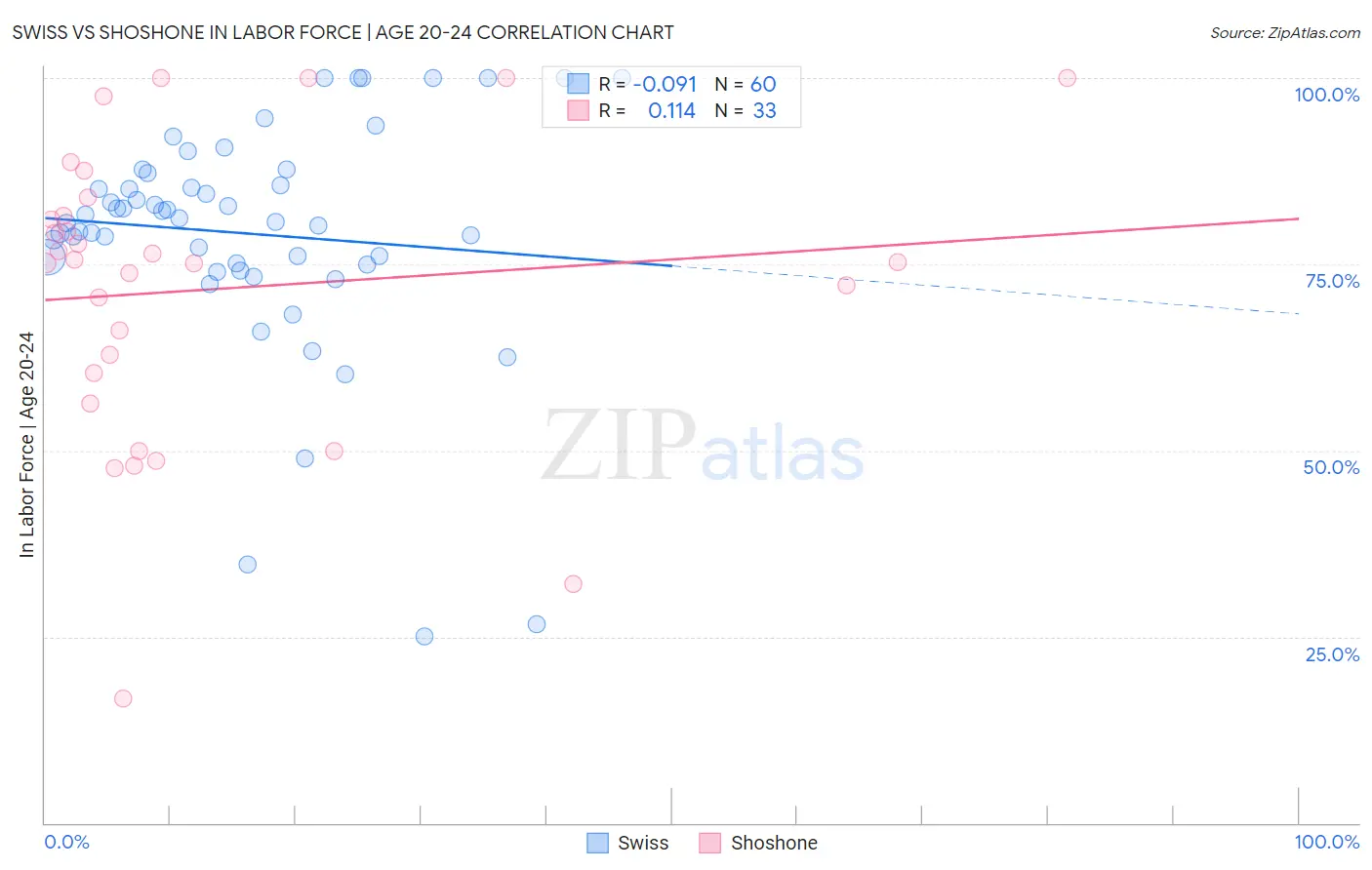 Swiss vs Shoshone In Labor Force | Age 20-24