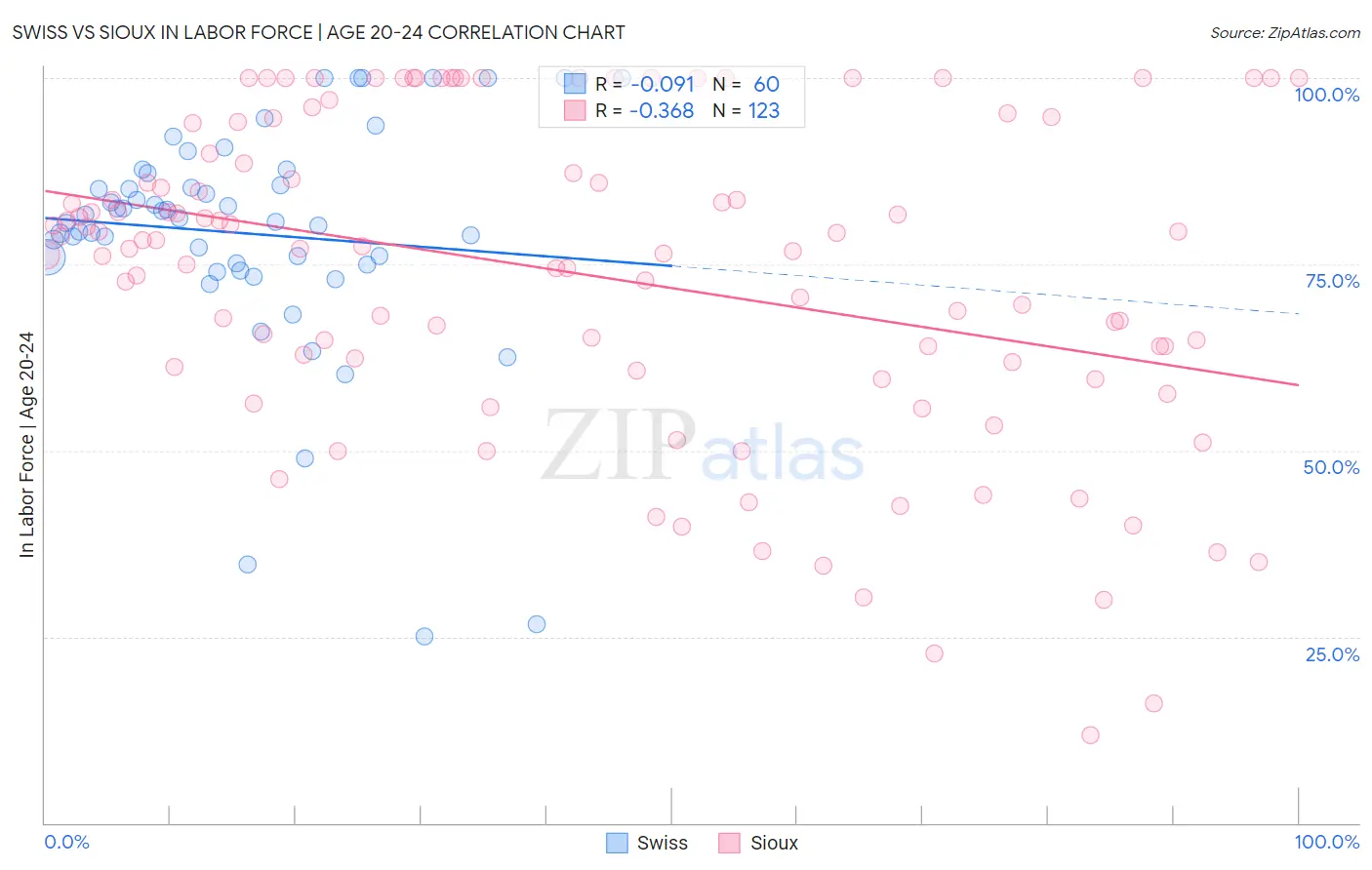 Swiss vs Sioux In Labor Force | Age 20-24