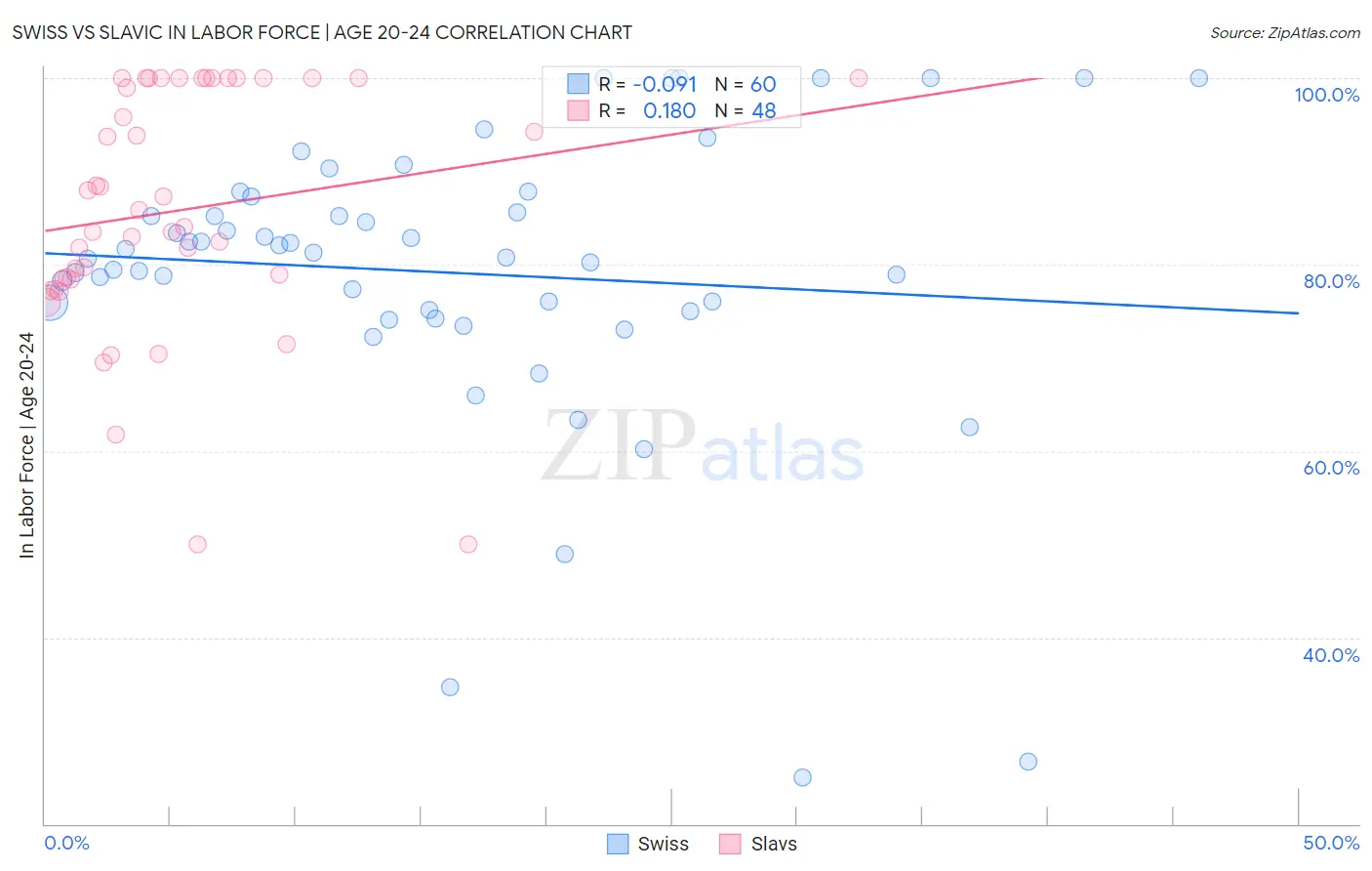 Swiss vs Slavic In Labor Force | Age 20-24