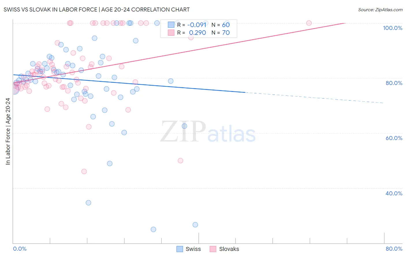 Swiss vs Slovak In Labor Force | Age 20-24