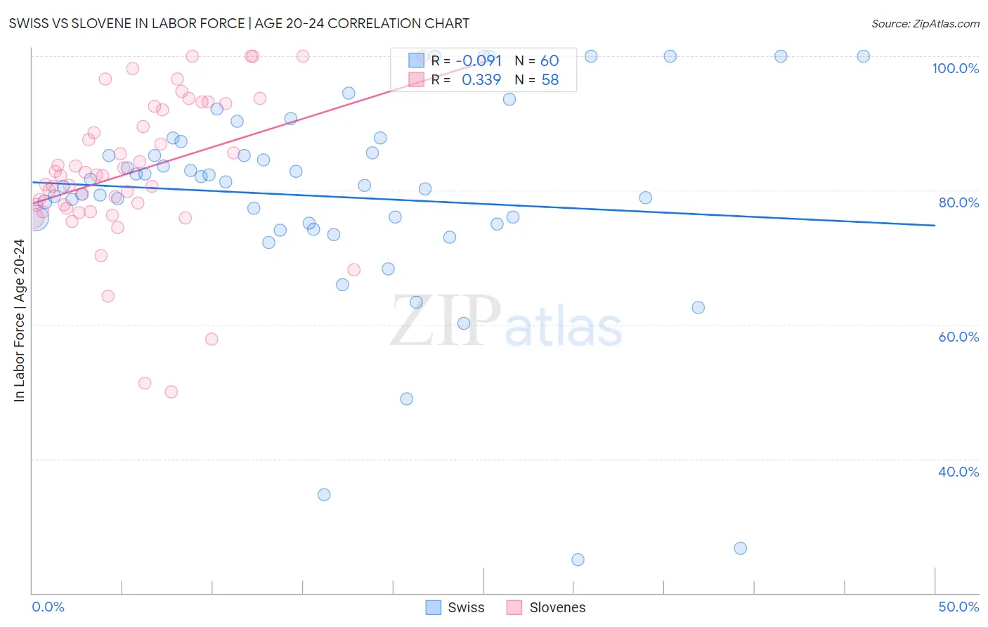 Swiss vs Slovene In Labor Force | Age 20-24