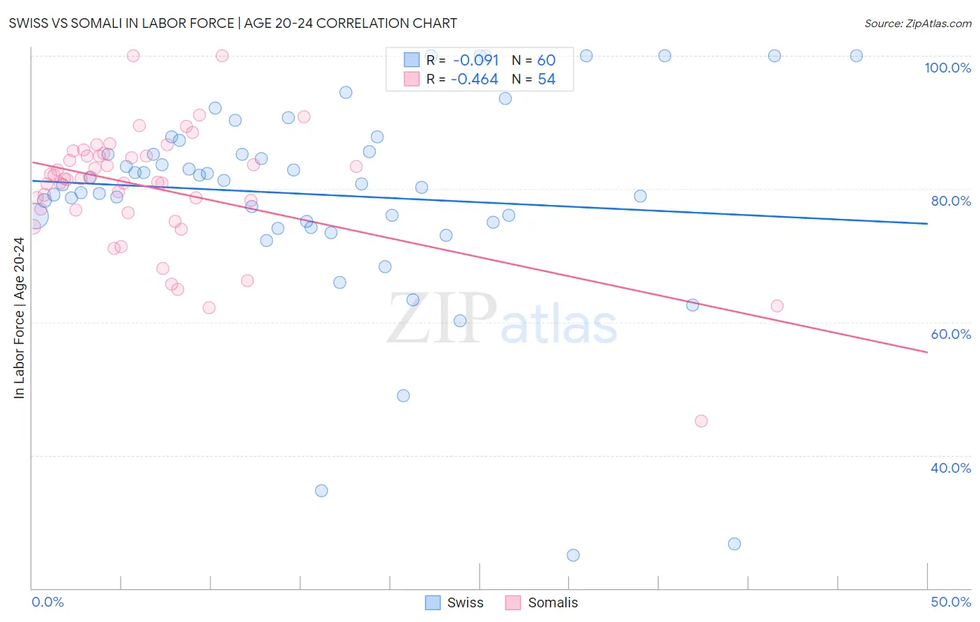 Swiss vs Somali In Labor Force | Age 20-24