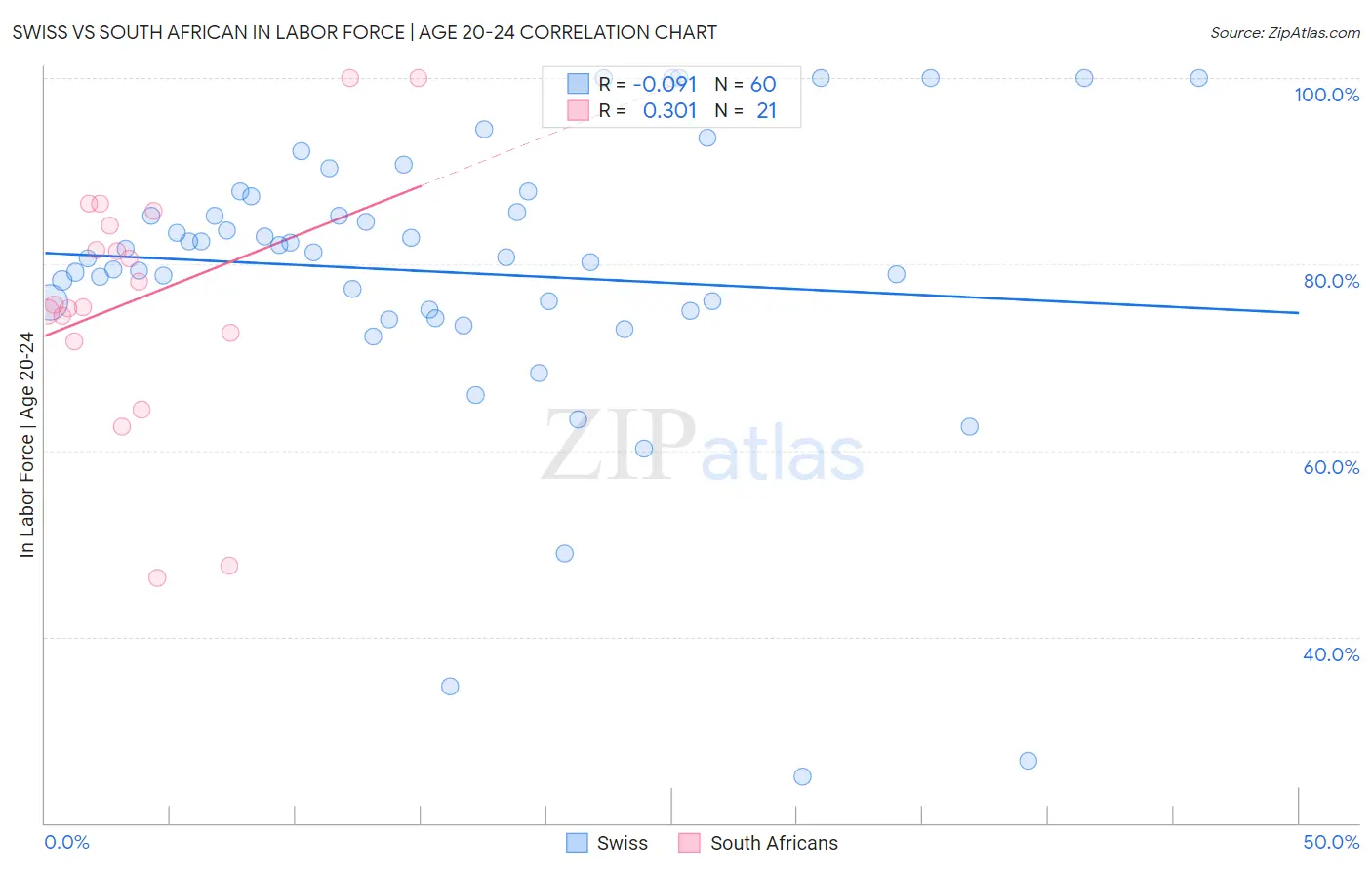 Swiss vs South African In Labor Force | Age 20-24