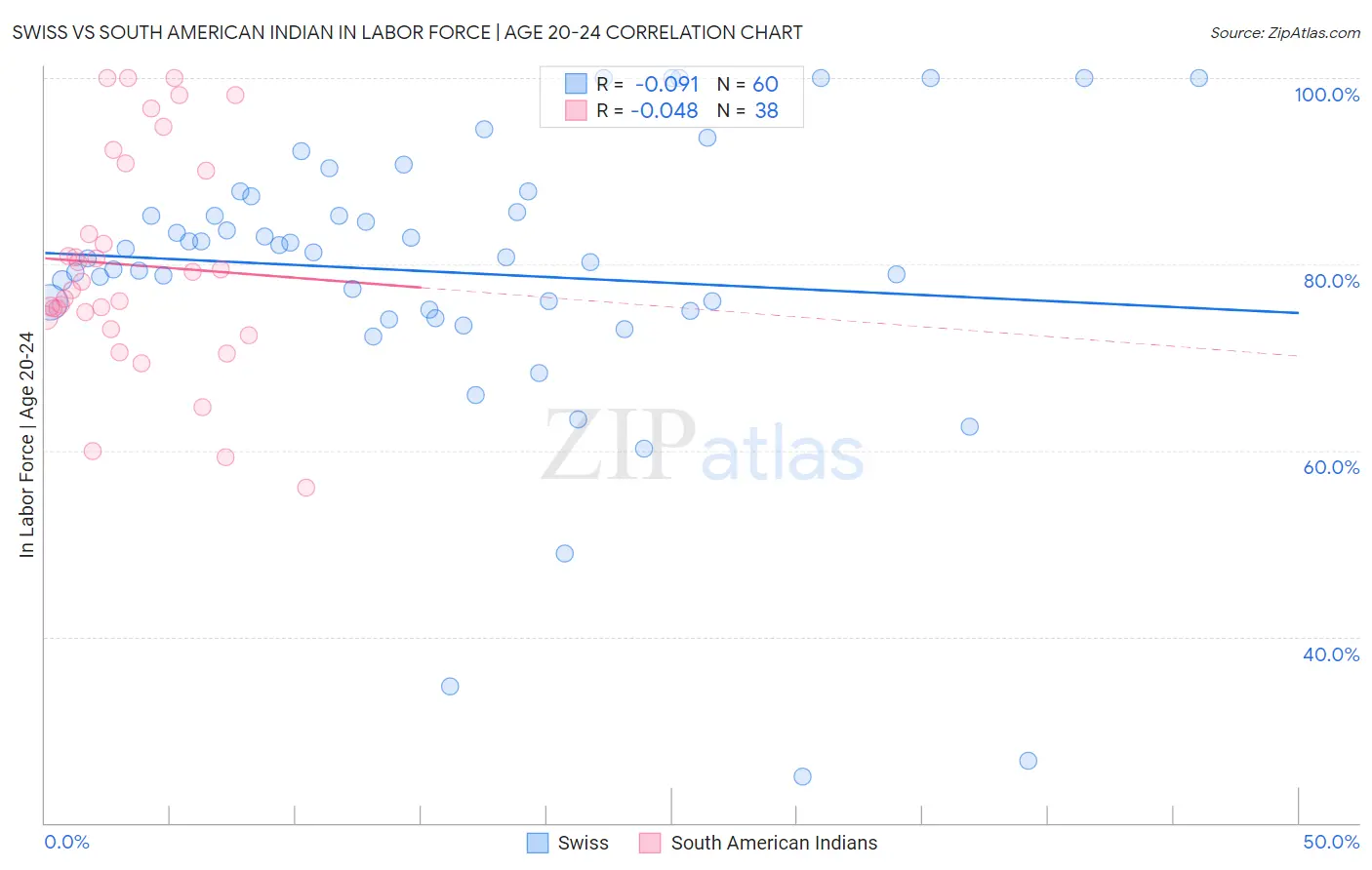 Swiss vs South American Indian In Labor Force | Age 20-24
