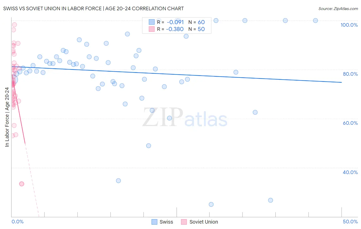 Swiss vs Soviet Union In Labor Force | Age 20-24
