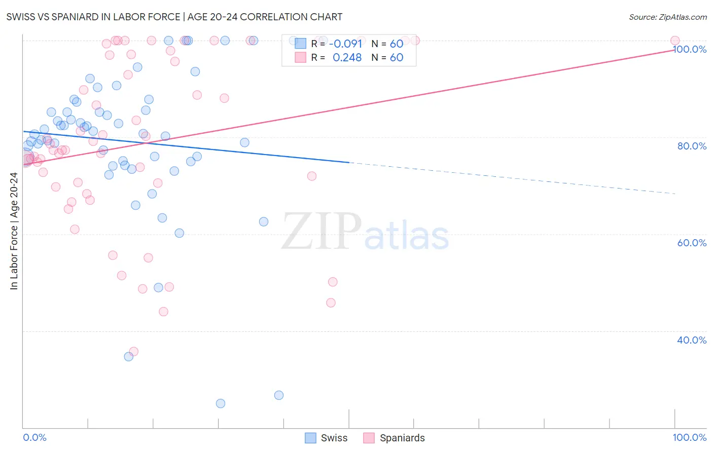 Swiss vs Spaniard In Labor Force | Age 20-24