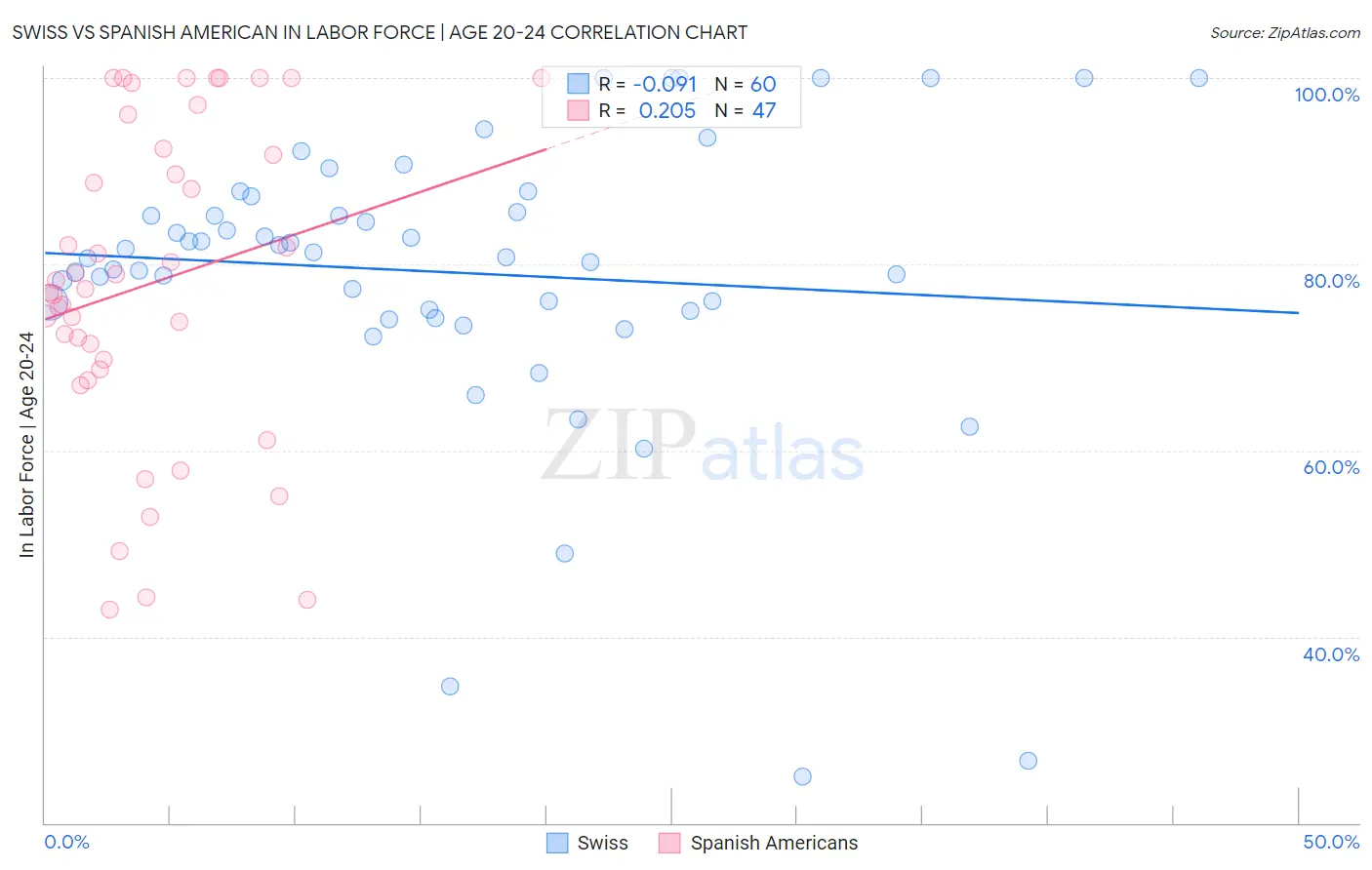 Swiss vs Spanish American In Labor Force | Age 20-24