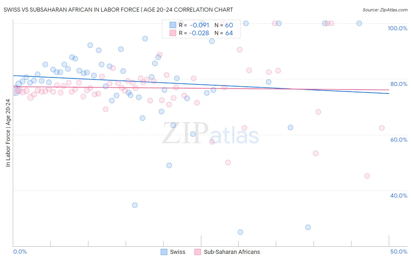 Swiss vs Subsaharan African In Labor Force | Age 20-24