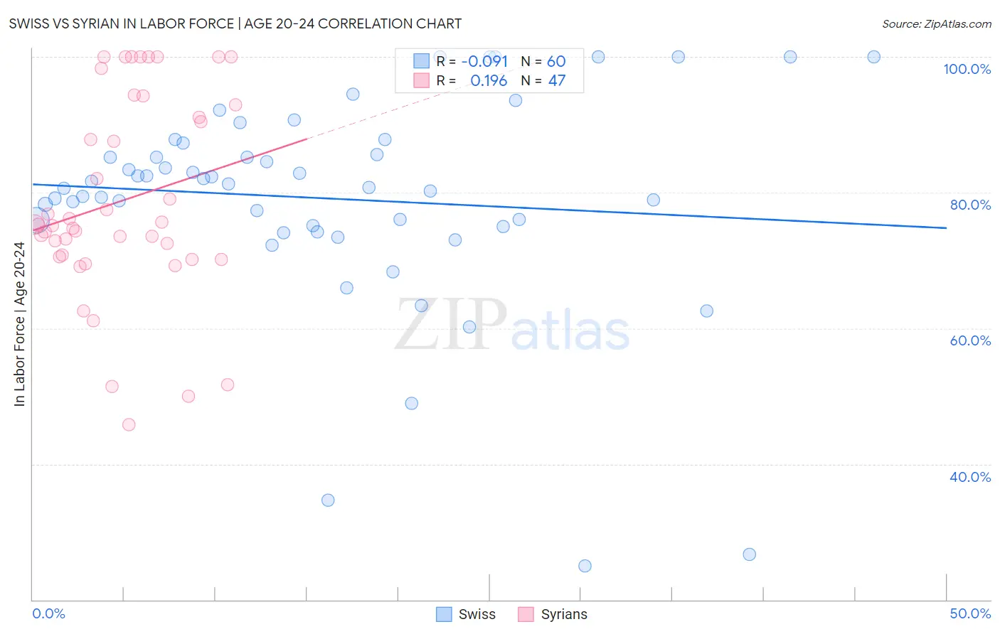 Swiss vs Syrian In Labor Force | Age 20-24