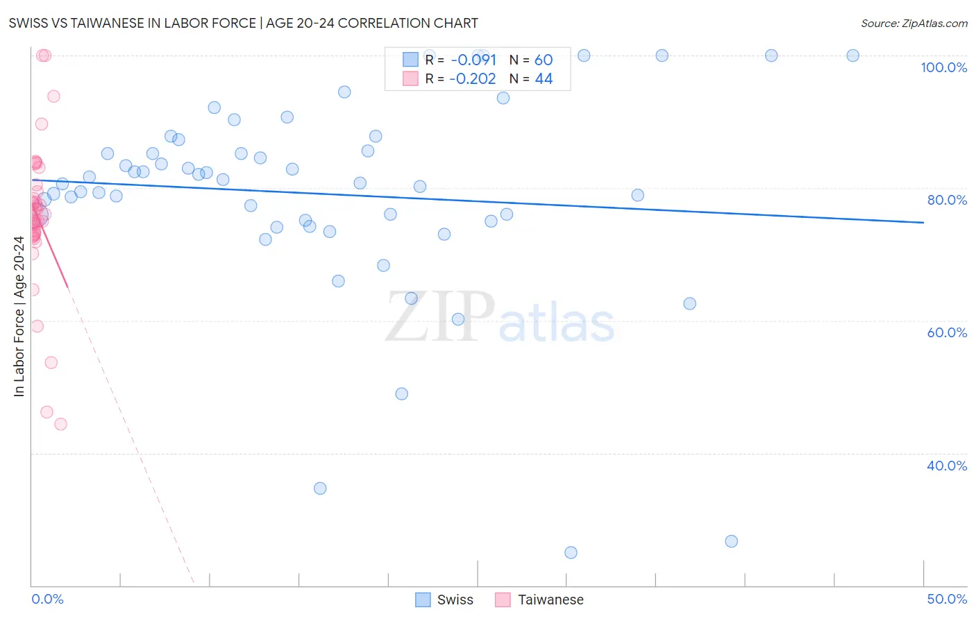 Swiss vs Taiwanese In Labor Force | Age 20-24