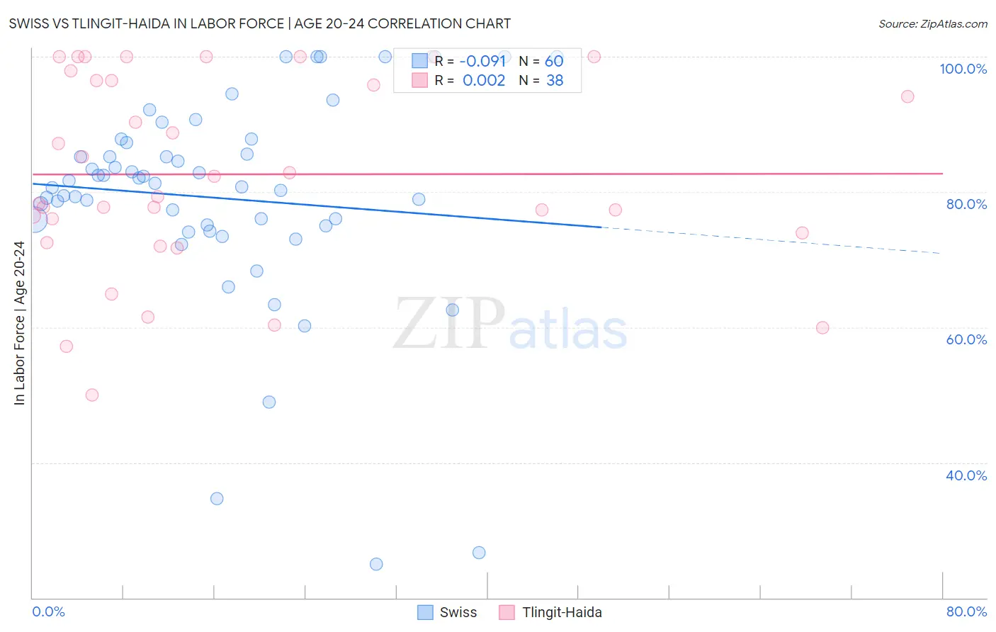 Swiss vs Tlingit-Haida In Labor Force | Age 20-24