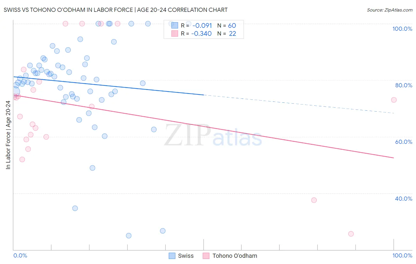 Swiss vs Tohono O'odham In Labor Force | Age 20-24