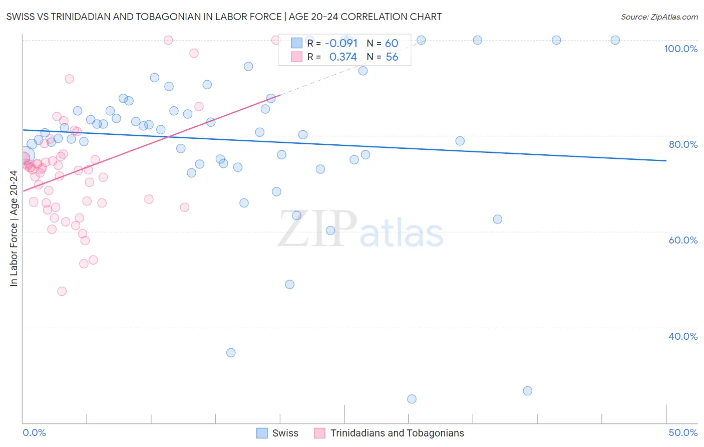 Swiss vs Trinidadian and Tobagonian In Labor Force | Age 20-24