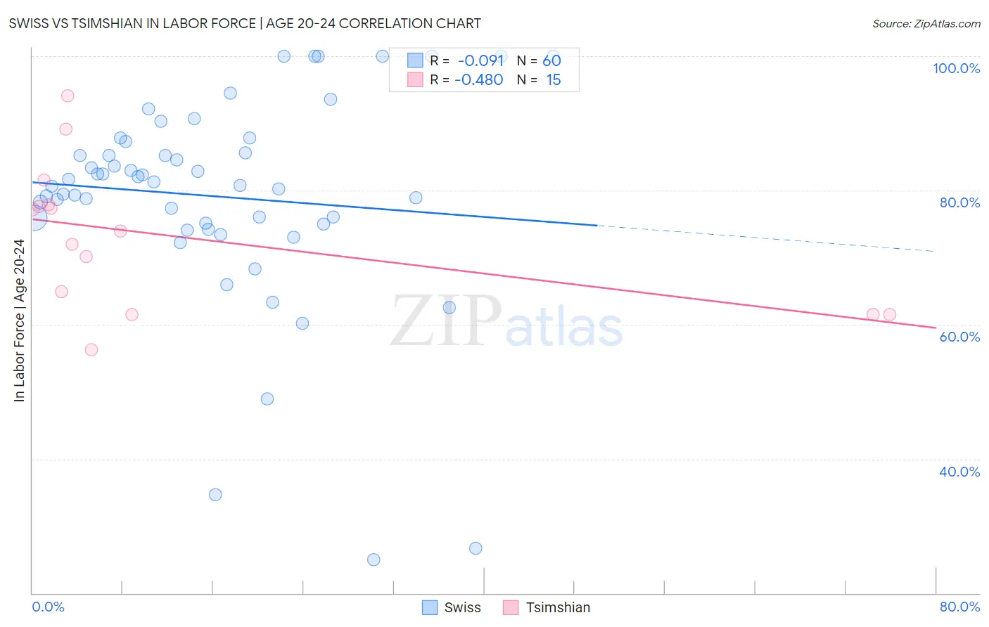 Swiss vs Tsimshian In Labor Force | Age 20-24