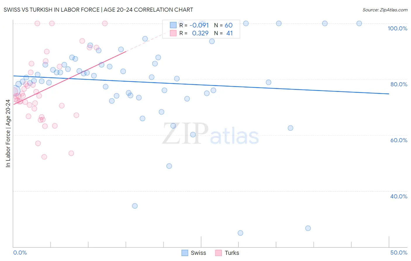 Swiss vs Turkish In Labor Force | Age 20-24