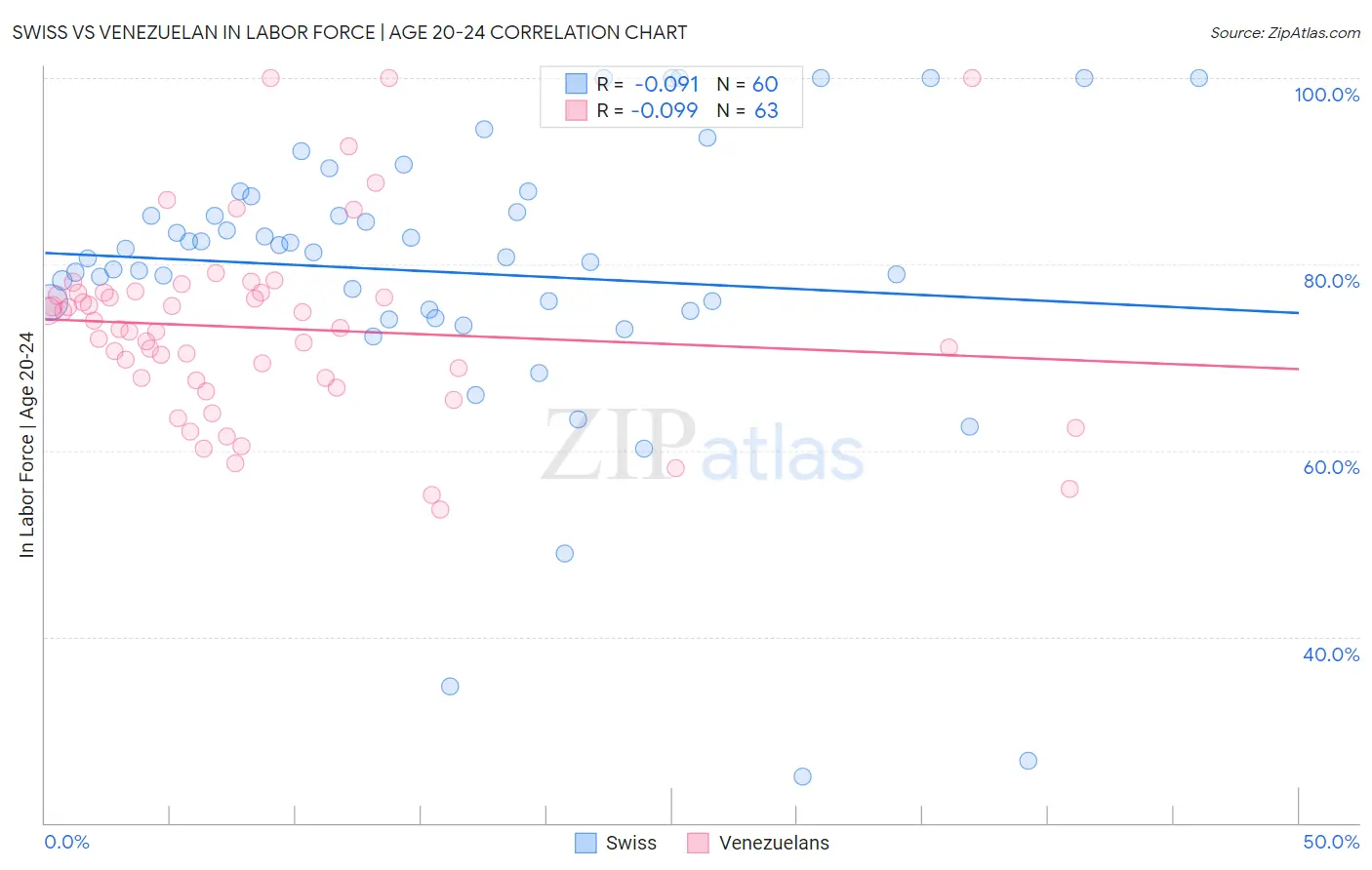 Swiss vs Venezuelan In Labor Force | Age 20-24
