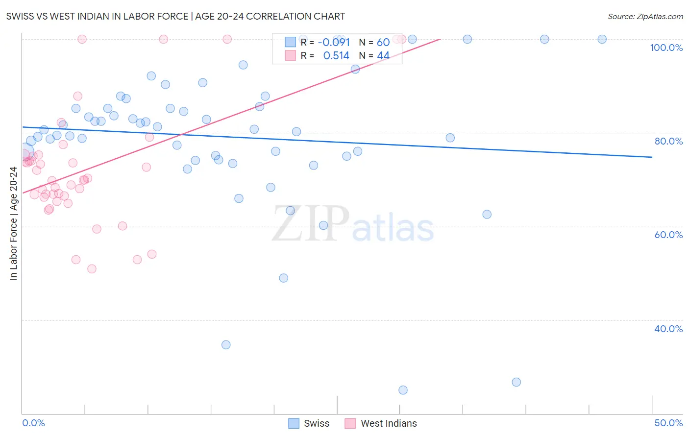 Swiss vs West Indian In Labor Force | Age 20-24