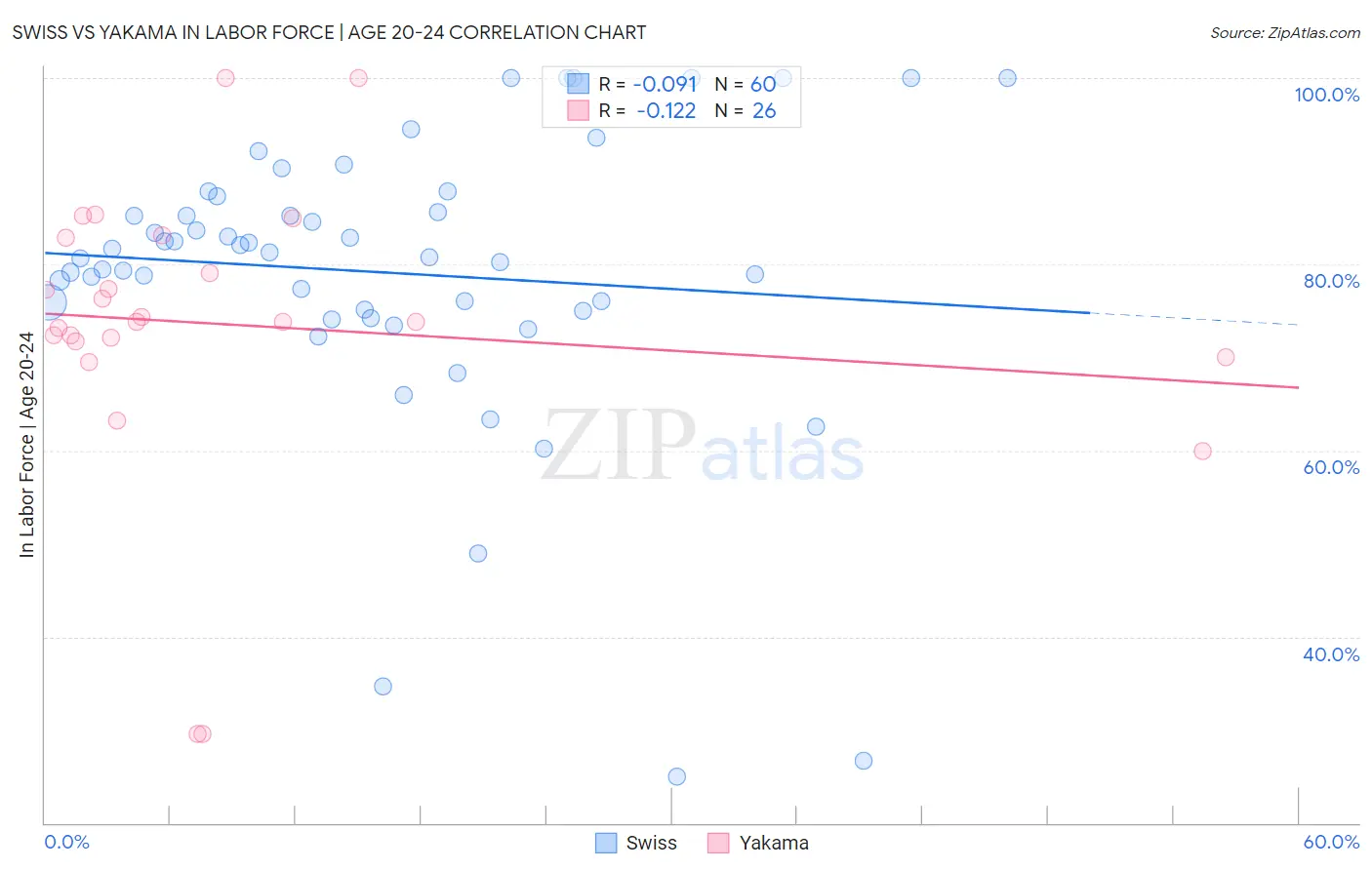 Swiss vs Yakama In Labor Force | Age 20-24