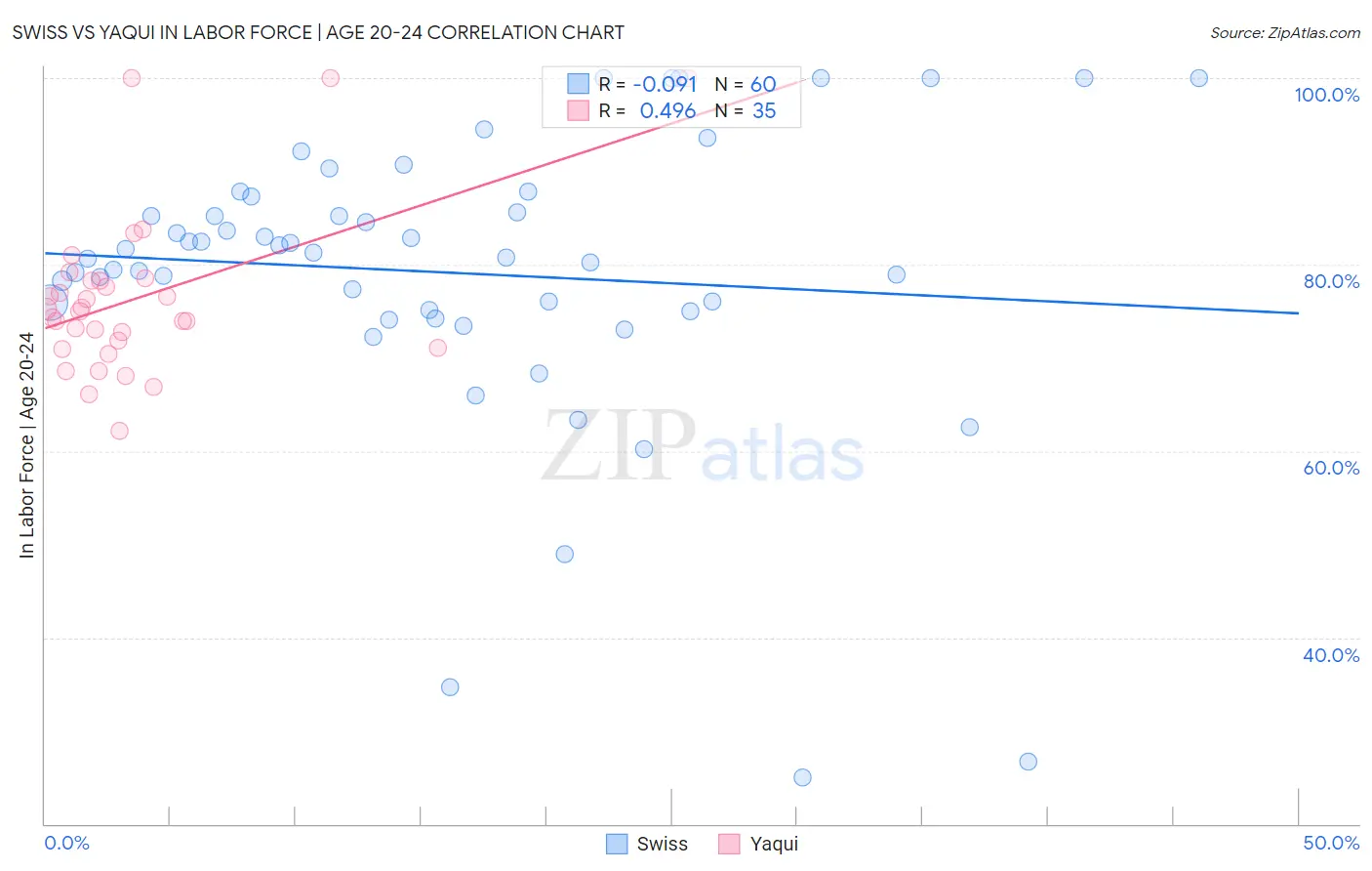 Swiss vs Yaqui In Labor Force | Age 20-24