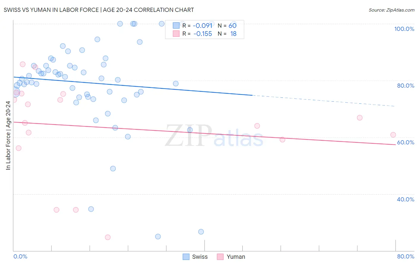 Swiss vs Yuman In Labor Force | Age 20-24