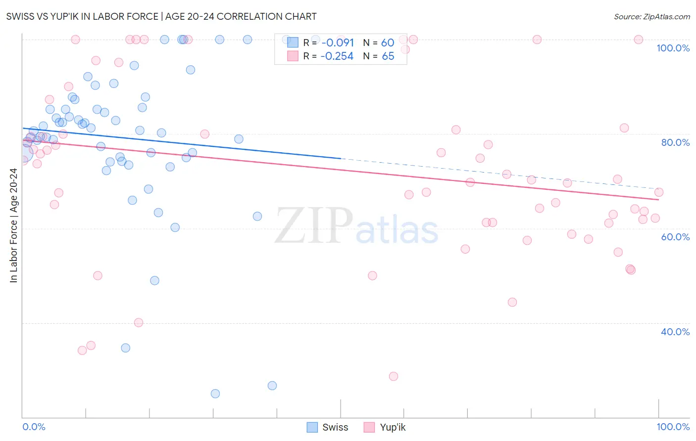 Swiss vs Yup'ik In Labor Force | Age 20-24
