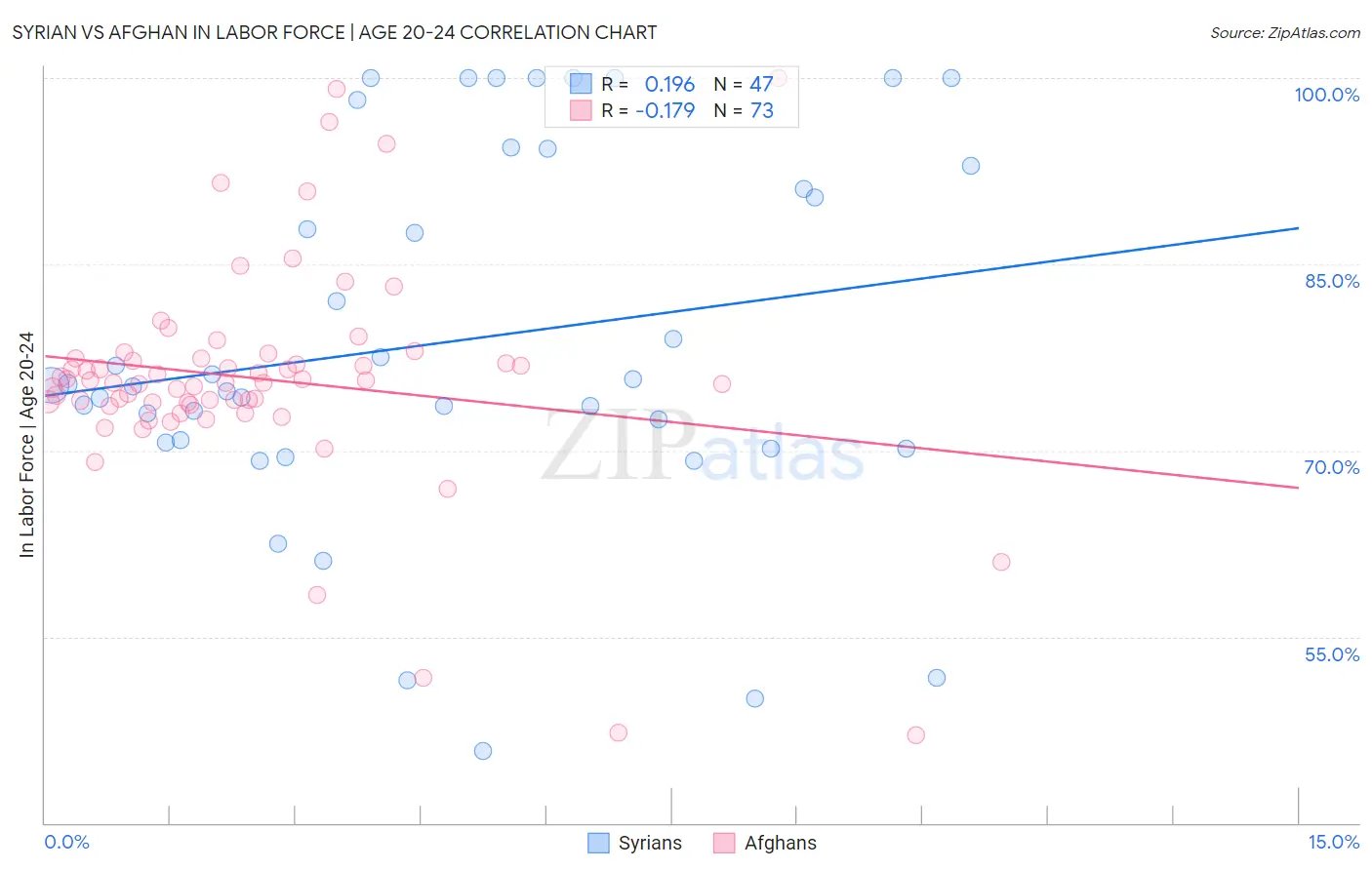 Syrian vs Afghan In Labor Force | Age 20-24