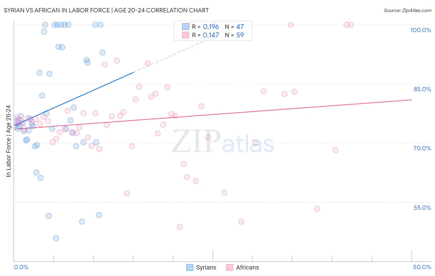 Syrian vs African In Labor Force | Age 20-24