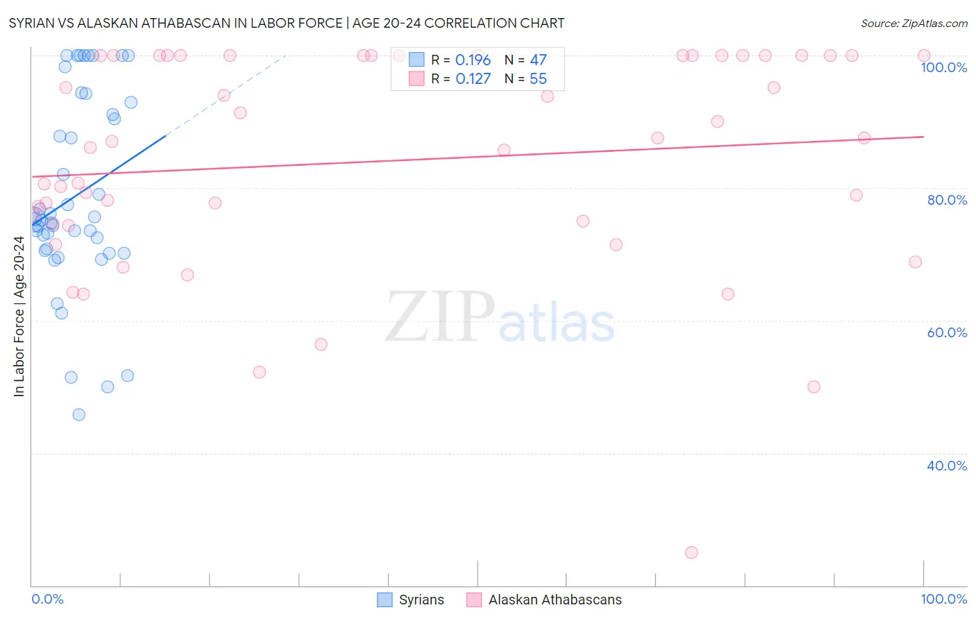 Syrian vs Alaskan Athabascan In Labor Force | Age 20-24