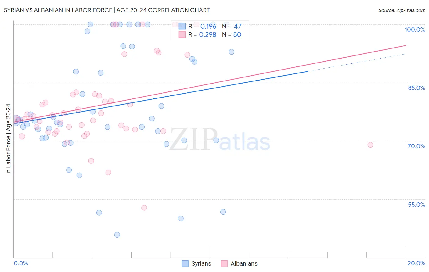 Syrian vs Albanian In Labor Force | Age 20-24