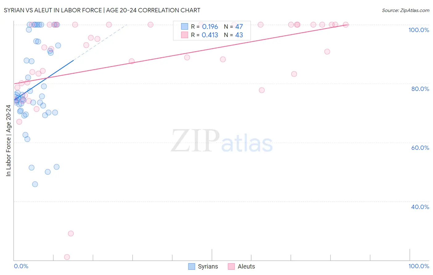 Syrian vs Aleut In Labor Force | Age 20-24