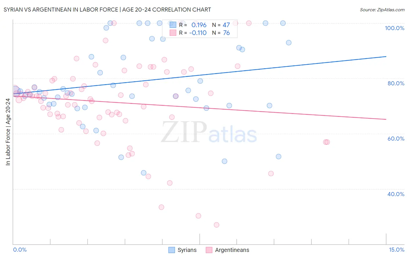 Syrian vs Argentinean In Labor Force | Age 20-24